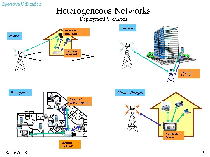 Spectrum Utilization Heterogeneous Networks Deployment Scenarios Home Multi-radio Smart-Phone Hotspot Integrated Femto-AP Integrated Pico-cell