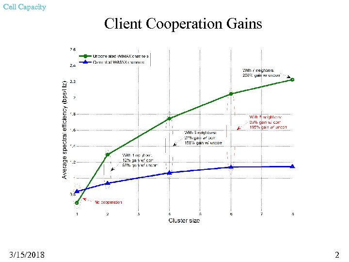 Cell Capacity Client Cooperation Gains 3/15/2018 2 