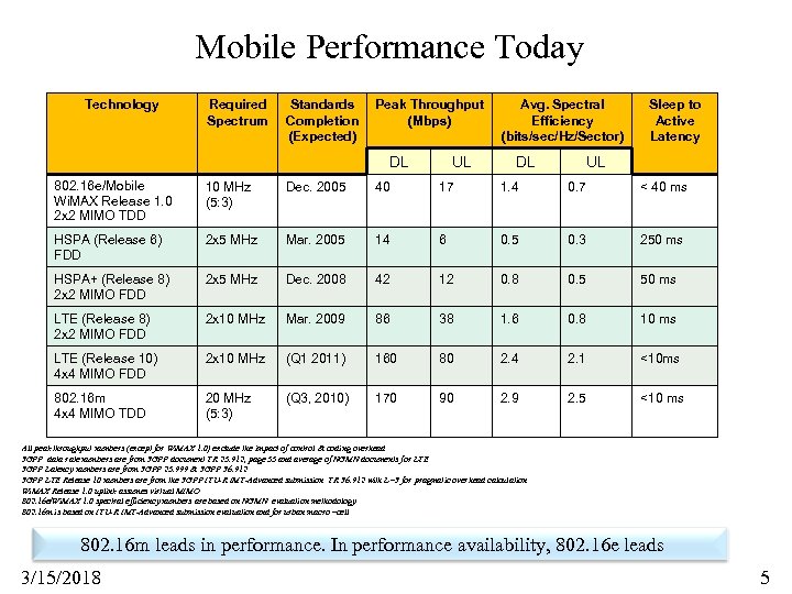 Mobile Performance Today Technology Required Spectrum Standards Completion (Expected) Peak Throughput (Mbps) DL UL