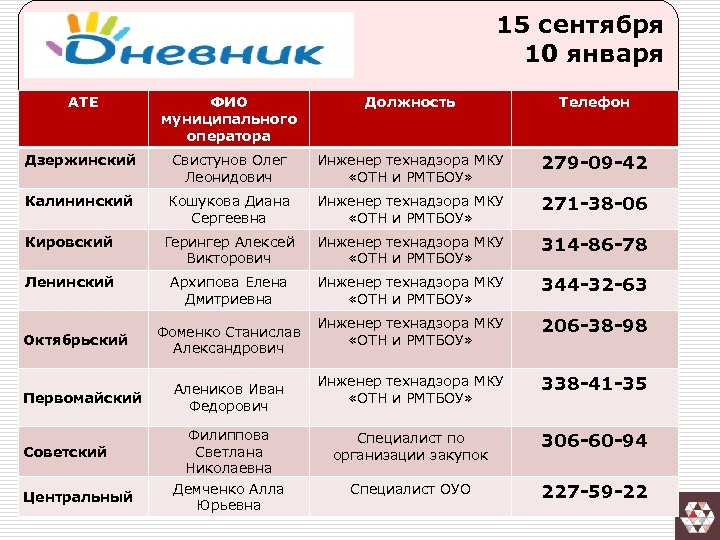 15 сентября 10 января АТЕ ФИО муниципального оператора Должность Телефон Дзержинский Свистунов Олег Леонидович