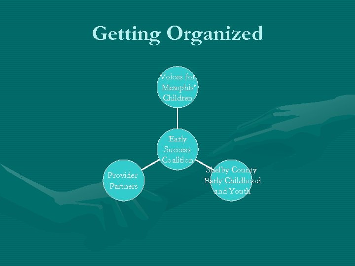 Getting Organized Voices for Memphis’ Children Early Success Coalition Provider Partners Shelby County Early