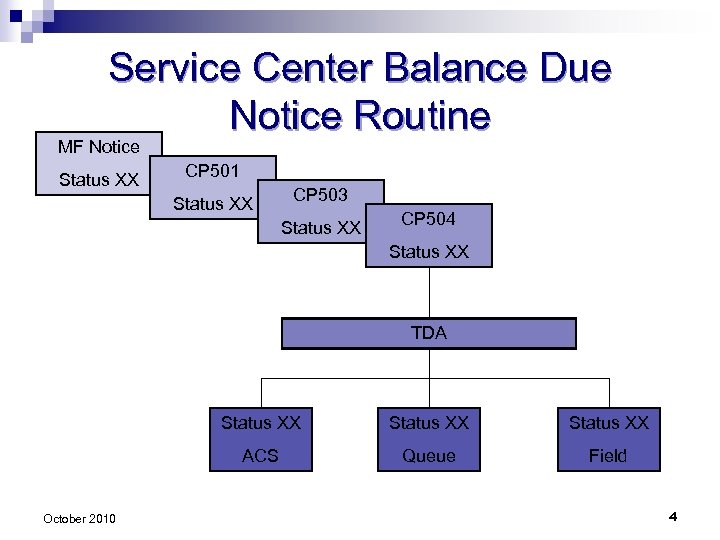 Service Center Balance Due Notice Routine MF Notice Status XX CP 501 Status XX