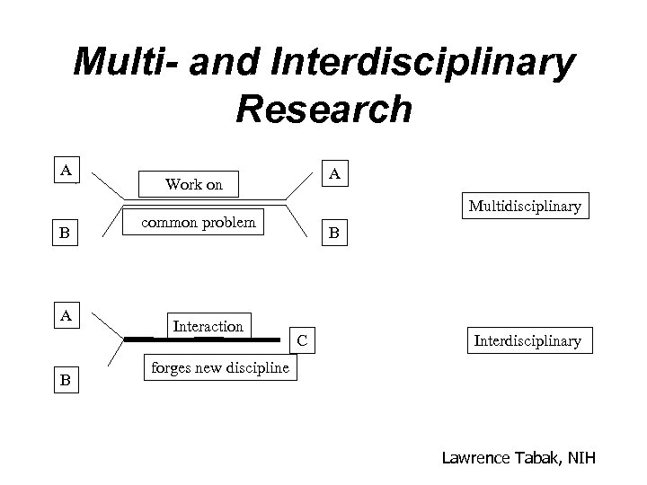 Multi- and Interdisciplinary Research A B A Work on Multidisciplinary common problem Interaction B