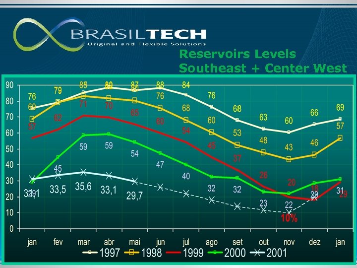 Reservoirs Levels Southeast + Center West 
