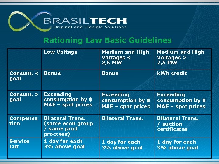 Rationing Law Basic Guidelines Low Voltage Medium and High Voltages < 2, 5 MW