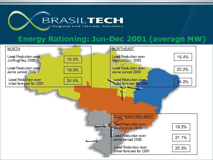 Energy Rationing: Jun-Dec 2001 (average MW) NORTHEAST Load Reduction over Jul/Aug/Sep 2000 19. 0%