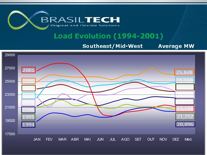 Load Evolution (1994 -2001) Southeast/Mid-West Average MW 2001 25, 848 2000 1998 25, 560