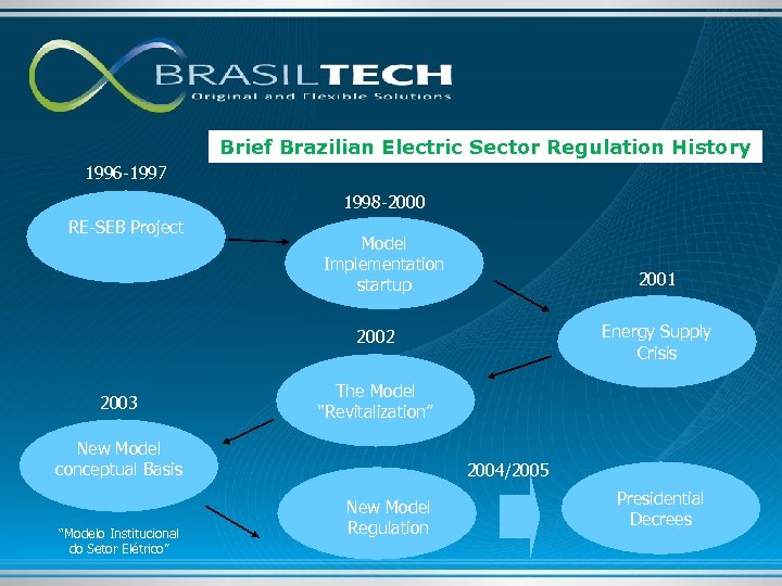 Brief Brazilian Electric Sector Regulation History 1996 -1997 1998 -2000 RE-SEB Project Model Implementation