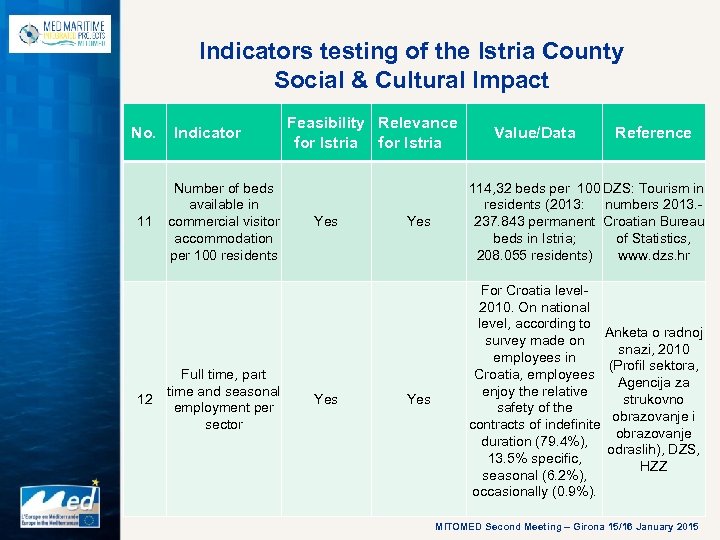 Indicators testing of the Istria County Social & Cultural Impact No. 11 12 Indicator