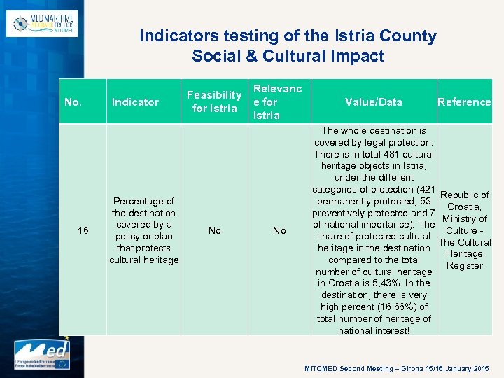 Indicators testing of the Istria County Social & Cultural Impact No. 16 Indicator Percentage