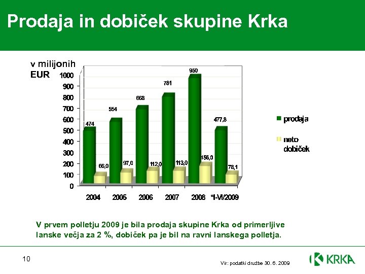 Prodaja in dobiček skupine Krka v milijonih EUR V prvem polletju 2009 je bila