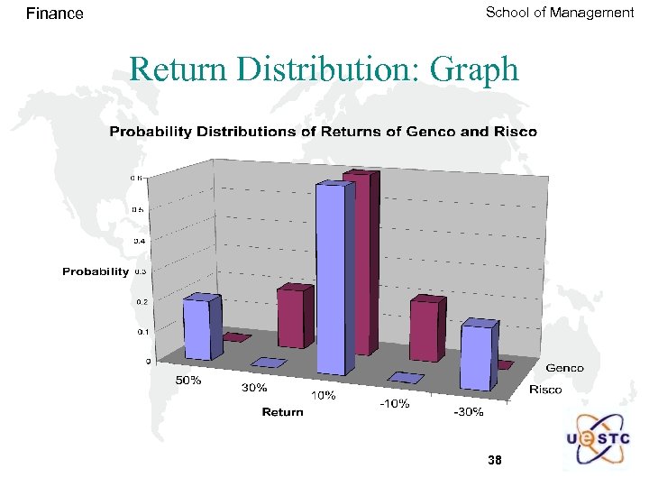 Finance School of Management Return Distribution: Graph 38 