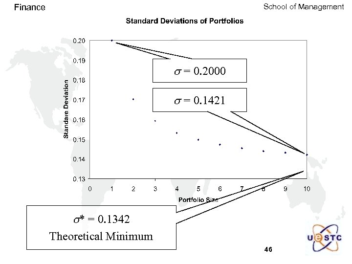 School of Management Finance s = 0. 2000 s = 0. 1421 s* =