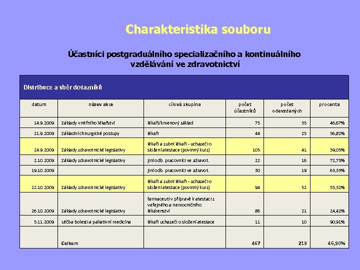 Charakteristika souboru Účastníci postgraduálního specializačního a kontinuálního vzdělávání ve zdravotnictví Distribuce a sběr dotazníků