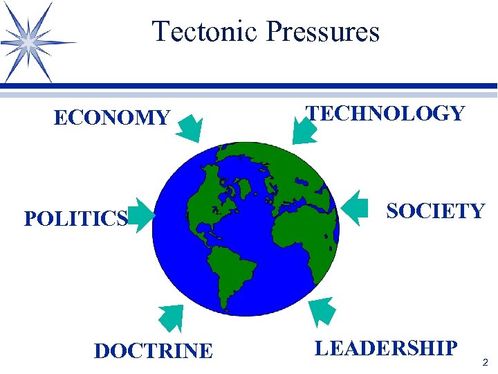 Tectonic Pressures ECONOMY POLITICS DOCTRINE TECHNOLOGY SOCIETY LEADERSHIP 2 