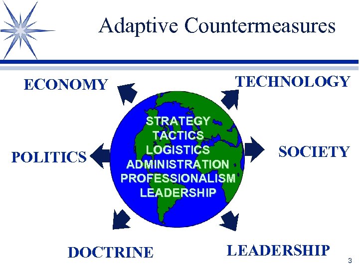 Adaptive Countermeasures TECHNOLOGY ECONOMY POLITICS STRATEGY TACTICS LOGISTICS ADMINISTRATION PROFESSIONALISM LEADERSHIP DOCTRINE SOCIETY LEADERSHIP