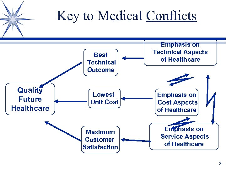 Key to Medical Conflicts Best Technical Outcome Quality Future Healthcare Lowest Unit Cost Maximum