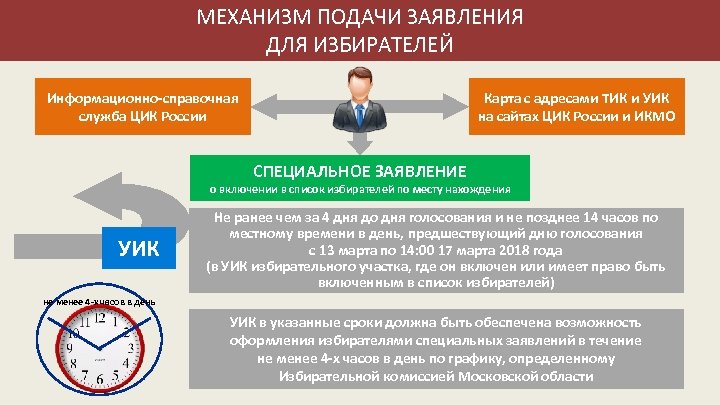 МЕХАНИЗМ ПОДАЧИ ЗАЯВЛЕНИЯ ДЛЯ ИЗБИРАТЕЛЕЙ Информационно-справочная служба ЦИК России Карта с адресами ТИК и