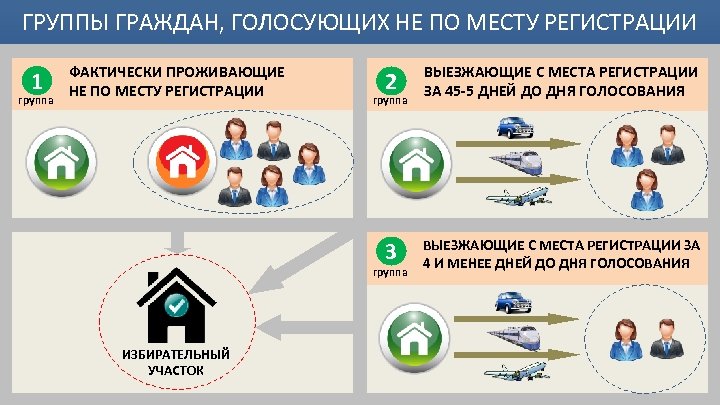 ГРУППЫ ГРАЖДАН, ГОЛОСУЮЩИХ НЕ ПО МЕСТУ РЕГИСТРАЦИИ 1 группа ФАКТИЧЕСКИ ПРОЖИВАЮЩИЕ НЕ ПО МЕСТУ