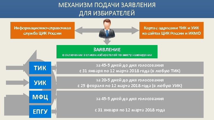 МЕХАНИЗМ ПОДАЧИ ЗАЯВЛЕНИЯ ДЛЯ ИЗБИРАТЕЛЕЙ Информационно-справочная служба ЦИК России Карта с адресами ТИК и