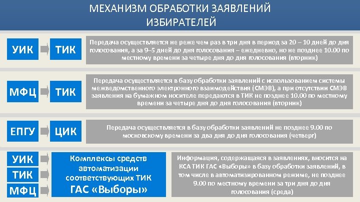 Тик расшифровка. Работа со списками избирателей до дня голосования. Работа со списком в день предшествующий Дню голосования. Информация о включении в список избирателей. Обращение поступившее в уик до дня голосования.