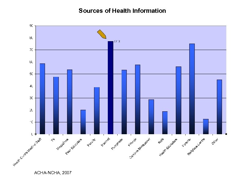 Sources of Health Information ACHA-NCHA, 2007 