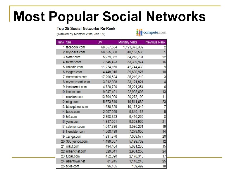 Most Popular Social Networks 