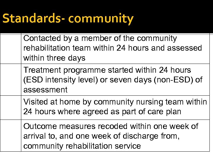 Standards- community Contacted by a member of the community rehabilitation team within 24 hours