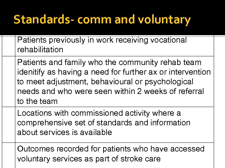 Standards- comm and voluntary Patients previously in work receiving vocational rehabilitation Patients and family