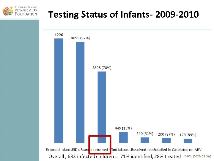 Testing Status of Infants- 2009 -2010 