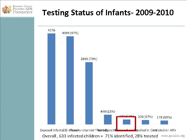 Testing Status of Infants- 2009 -2010 