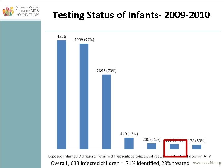 Testing Status of Infants- 2009 -2010 