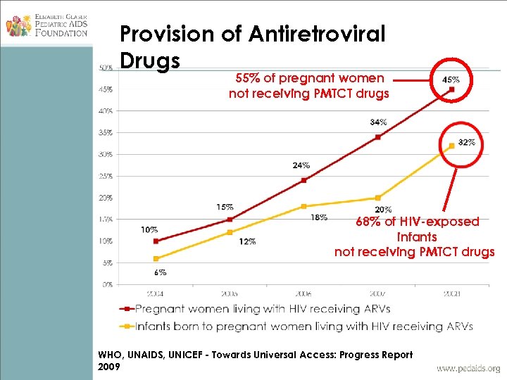 Provision of Antiretroviral Drugs 55% of pregnant women not receiving PMTCT drugs 68% of