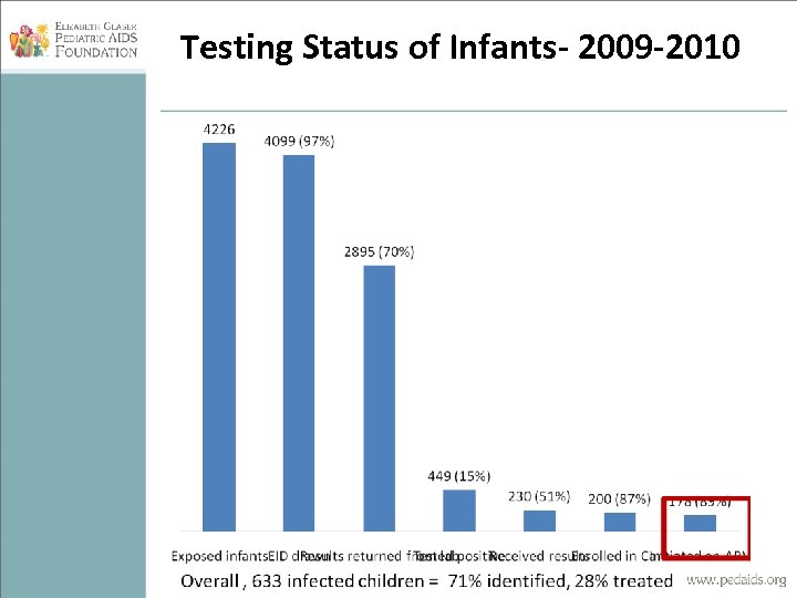 Testing Status of Infants- 2009 -2010 