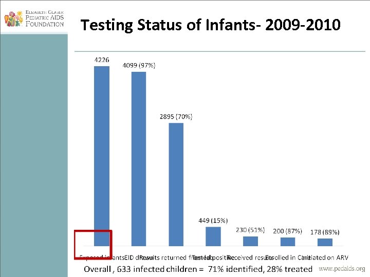 Testing Status of Infants- 2009 -2010 