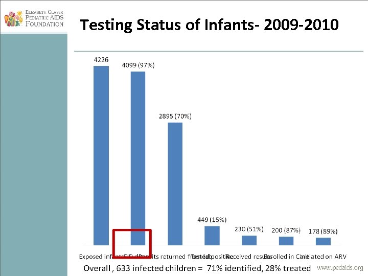 Testing Status of Infants- 2009 -2010 