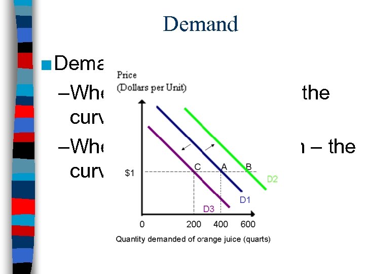 Demand ■ Demand can change: –When demand goes up – the curve shifts to