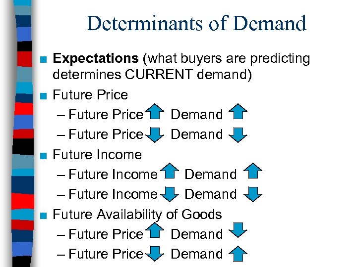 Determinants of Demand ■ Expectations (what buyers are predicting determines CURRENT demand) ■ Future