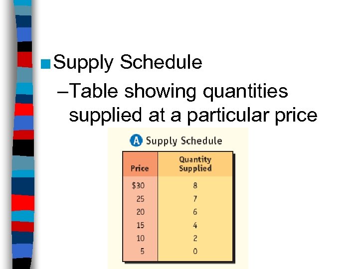 ■ Supply Schedule –Table showing quantities supplied at a particular price 