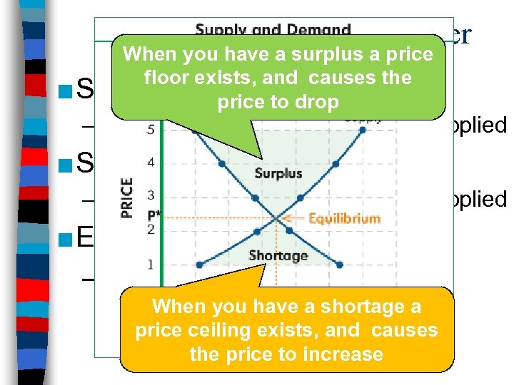Supply and Demand Together When you have a surplus a price floor exists, and