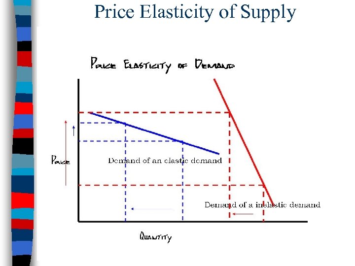 Price Elasticity of Supply (Sensitivity to Price) ■ High price elasticity: change in price