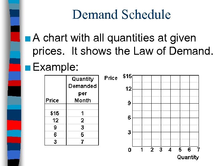 Demand Schedule ■ A chart with all quantities at given prices. It shows the