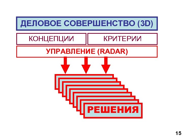 ДЕЛОВОЕ СОВЕРШЕНСТВО (3 D) КОНЦЕПЦИИ КРИТЕРИИ УПРАВЛЕНИЕ (RADAR) РЕШЕНИЯ РЕШЕНИЯ РЕШЕНИЯ 15 