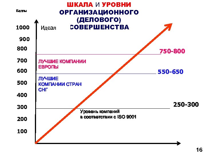 Баллы 1000 ШКАЛА И УРОВНИ ОРГАНИЗАЦИОННОГО (ДЕЛОВОГО) СОВЕРШЕНСТВА Идеал 900 800 700 600 500