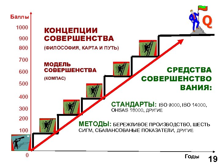 Q Баллы 1000 900 КОНЦЕПЦИИ СОВЕРШЕНСТВА 800 (ФИЛОСОФИЯ, КАРТА И ПУТЬ) 700 600 500