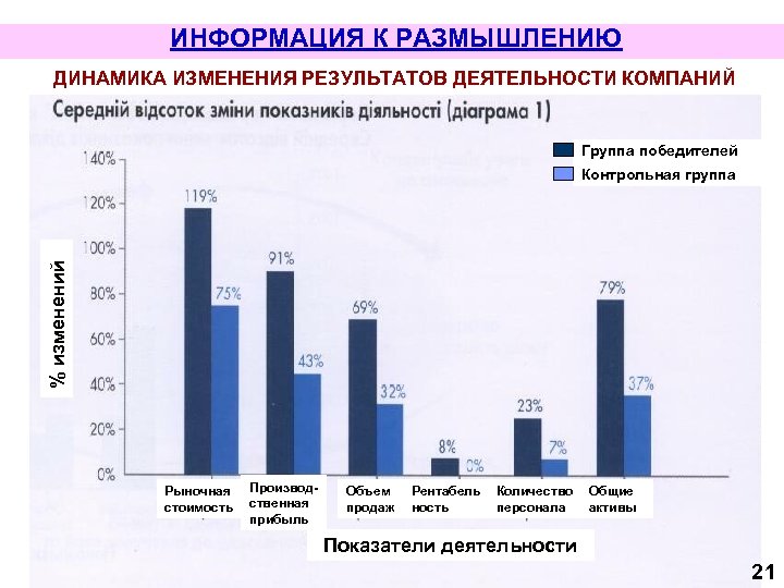 ИНФОРМАЦИЯ К РАЗМЫШЛЕНИЮ ДИНАМИКА ИЗМЕНЕНИЯ РЕЗУЛЬТАТОВ ДЕЯТЕЛЬНОСТИ КОМПАНИЙ Группа победителей % изменений Контрольная группа