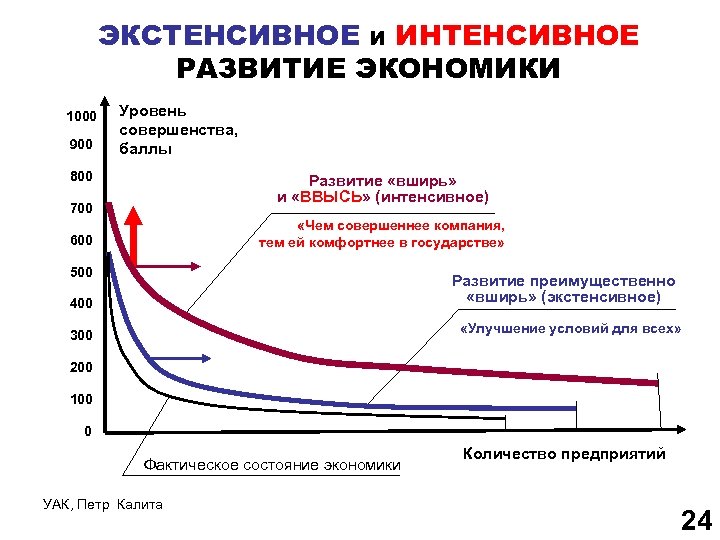 Интенсивный рост предприятия. Экстенсивный экономический рост график. Интенсивный экономический рост график. Экстенсивное развитие экономики это. Экстенсивное развитие и интенсивное развитие.