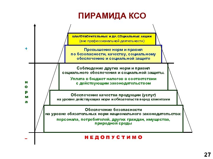 ПИРАМИДА КСО БЛАГОТВОРИТЕЛЬНЫЕ И ДР. СОЦИАЛЬНЫЕ АКЦИИ (вне профессиональной деятельности) + Превышение норм и