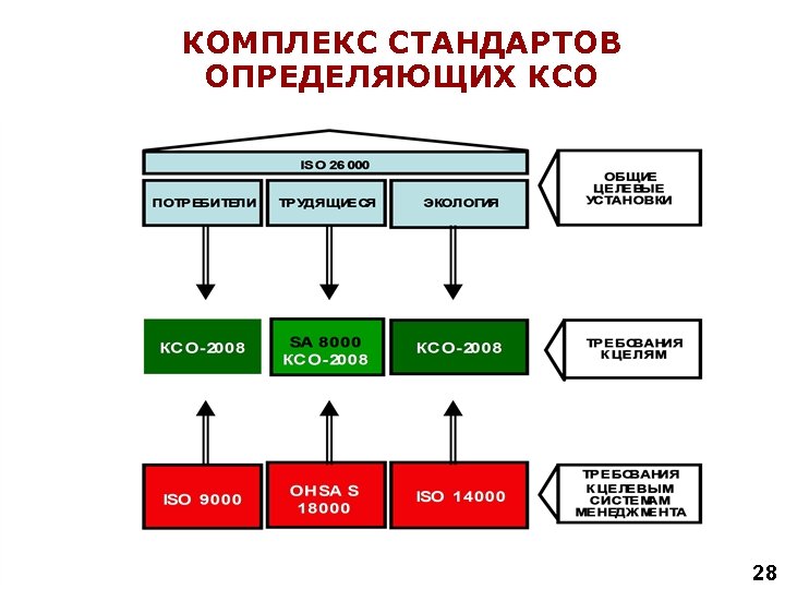 КОМПЛЕКС СТАНДАРТОВ ОПРЕДЕЛЯЮЩИХ КСО 28 