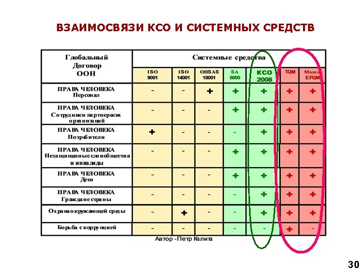 ВЗАИМОСВЯЗИ КСО И СИСТЕМНЫХ СРЕДСТВ 30 